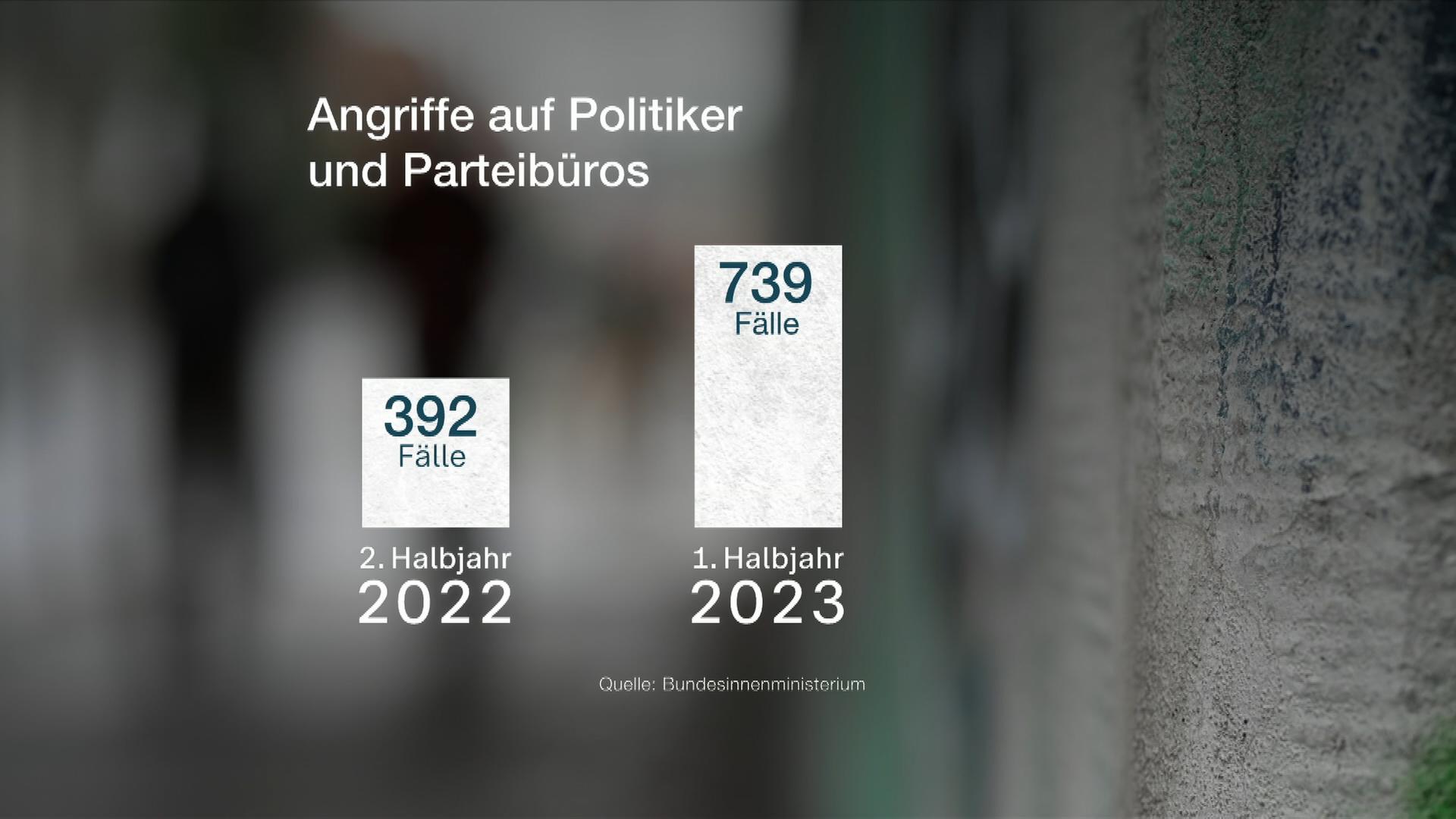 Politik Backstage: Gewalt gegen Politiker