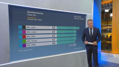 Sievers Hochrechnung 21:45 Landtagswahl Sachsen-Anhalt