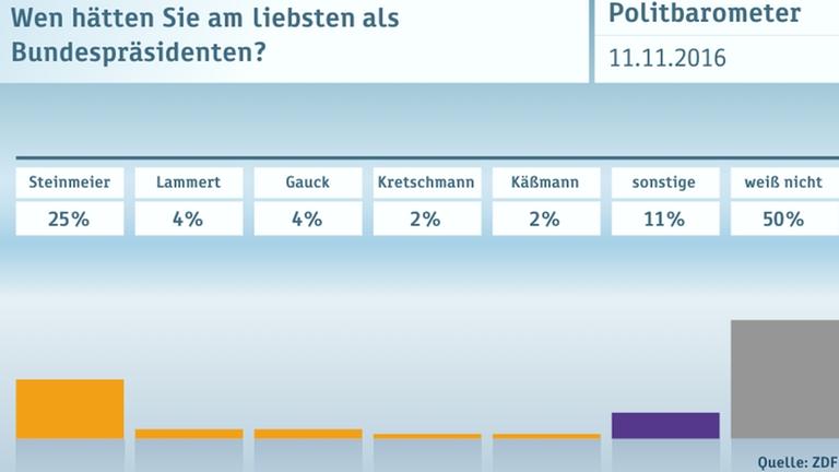 ZDF Politbarometer 11.11.2016 Graphiken