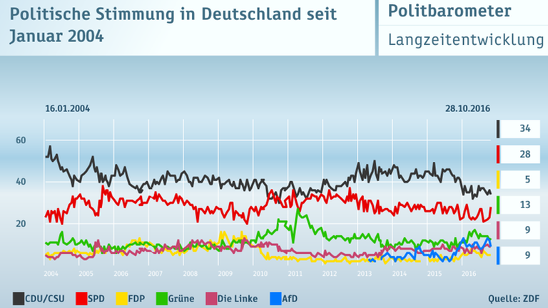 Politbarometer vom 28.10.2016