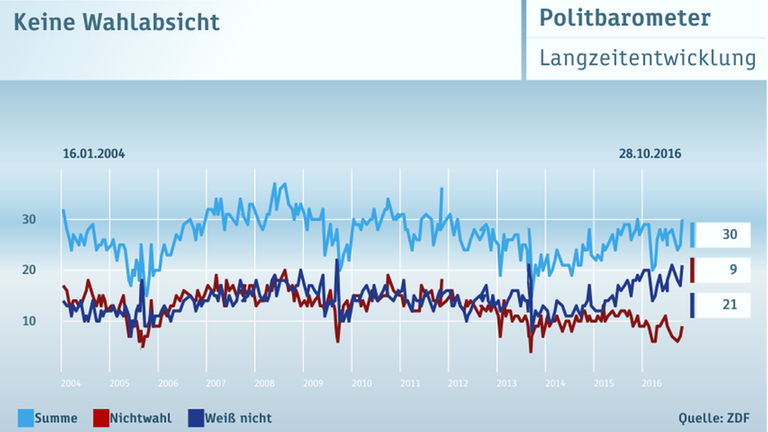 Politbarometer vom 28.10.2016