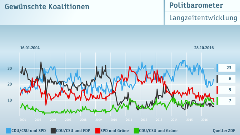 Politbarometer vom 28.10.2016