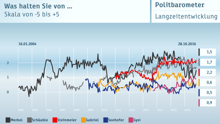 Politbarometer vom 28.10.2016