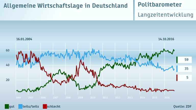Politbarometer vom 28.10.2016