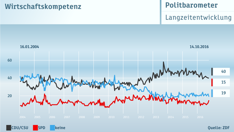 Politbarometer vom 28.10.2016