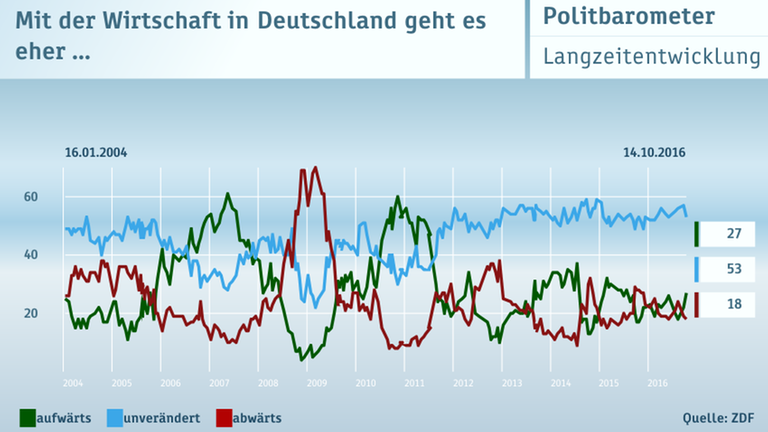 Politbarometer vom 28.10.2016