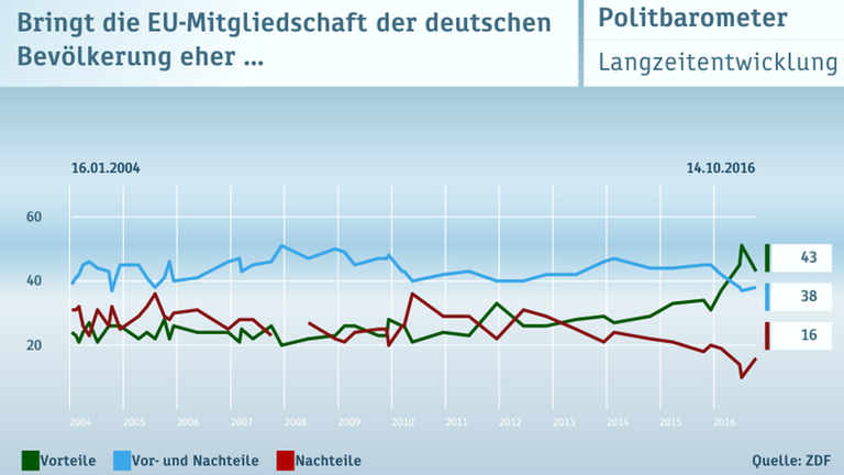 Politbarometer vom 28.10.2016