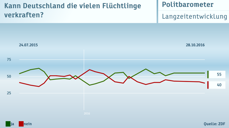 Politbarometer vom 28.10.2016
