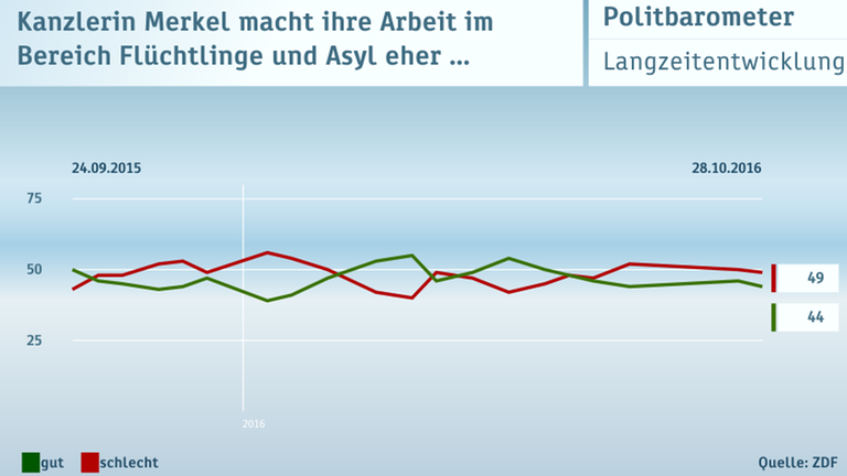 Politbarometer vom 28.10.2016
