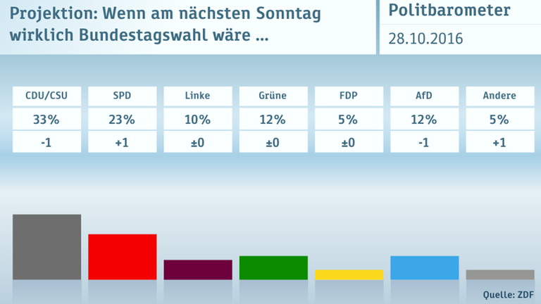 Politbarometer vom 28. Oktober 2016