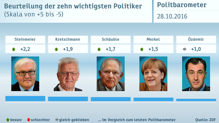 Politbarometer vom 28. Oktober 2016