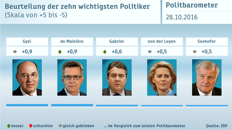 Politbarometer vom 28. Oktober 2016