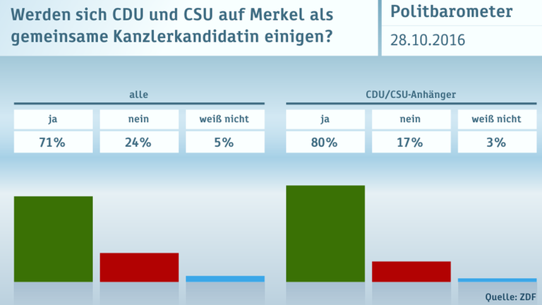 Politbarometer vom 28. Oktober 2016