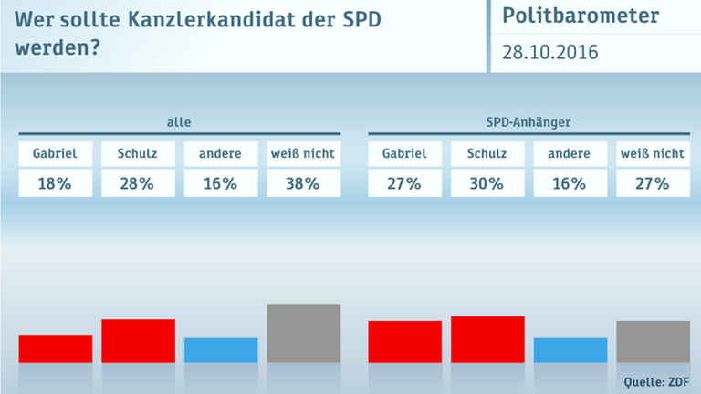 Politbarometer vom 28. Oktober 2016
