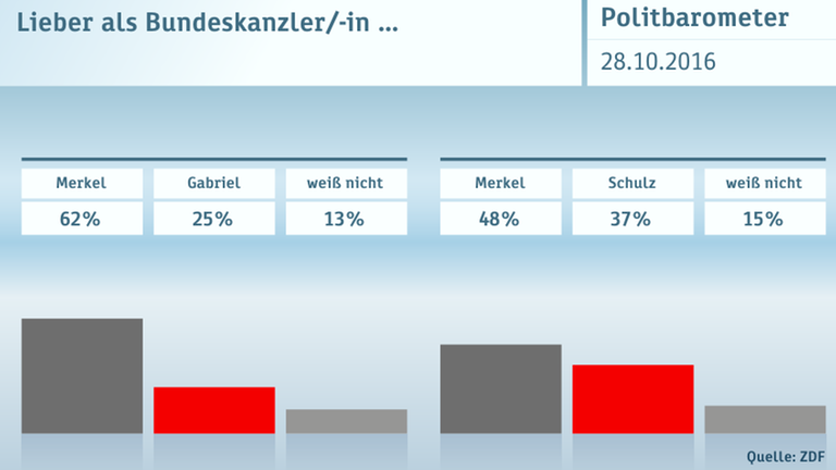 Politbarometer vom 28. Oktober 2016