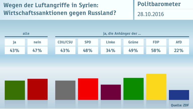 Politbarometer vom 28. Oktober 2016