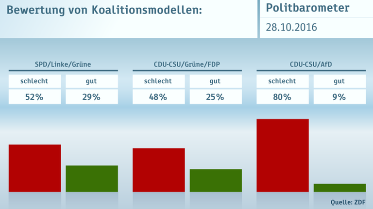 Politbarometer vom 28. Oktober 2016