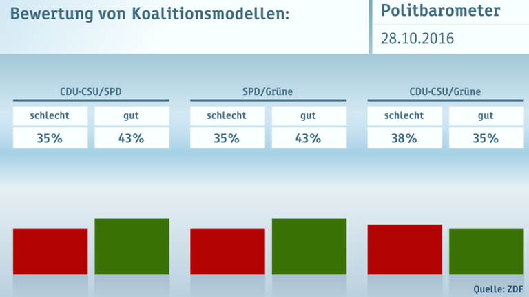 Politbarometer vom 28. Oktober 2016