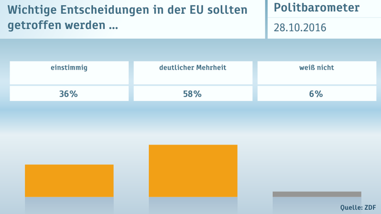 Politbarometer vom 28.10.2016