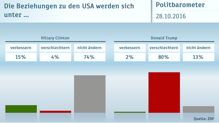 Politbarometer vom 28.10.2016
