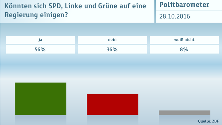 Politbarometer vom 28. Oktober 2016