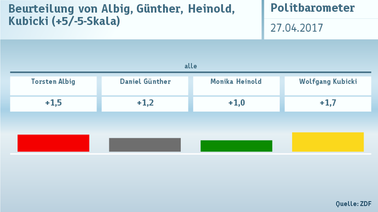 Politbarometer vom 27.04.2017