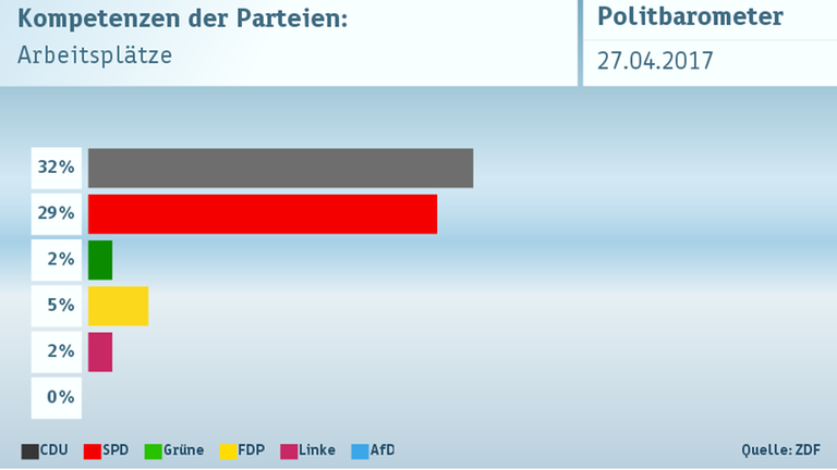 Politbarometer vom 27.04.2017
