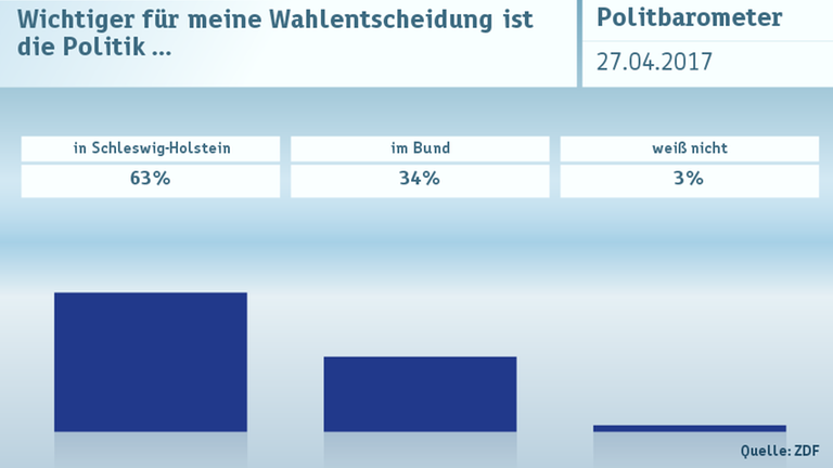 Politbarometer Extra vom 27.04.2017