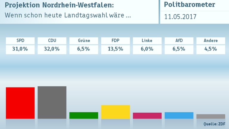Politbarometer vom 11.05.2017