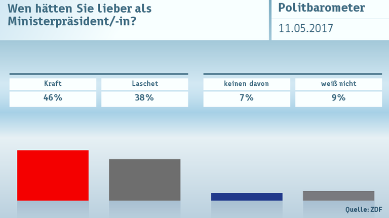 Politbarometer vom 11.05.2017