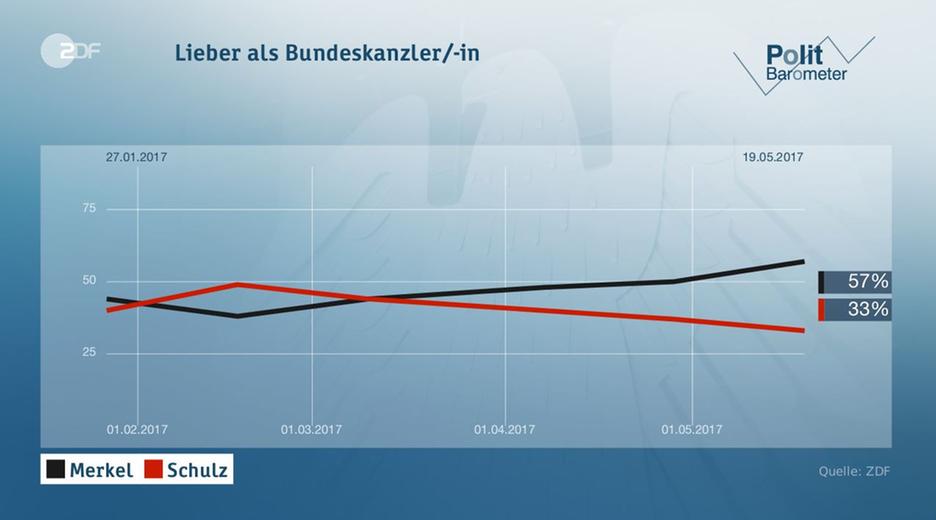 Politbarometer vom 19.05.2017