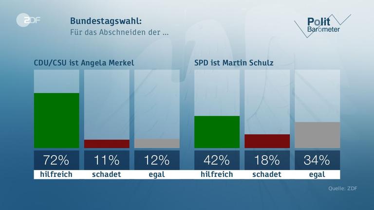 Politbarometer vom 19.05.2017