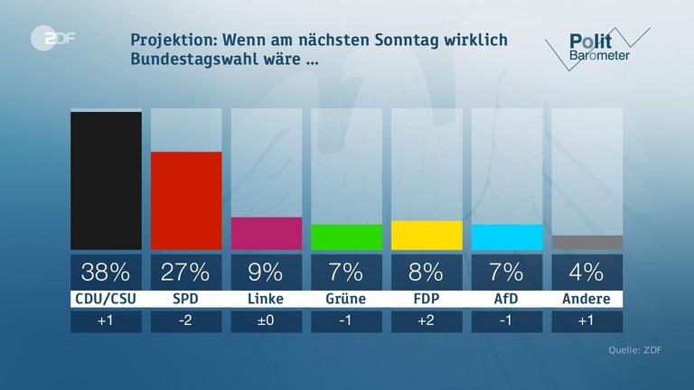 Politbarometer vom 19.05.2017