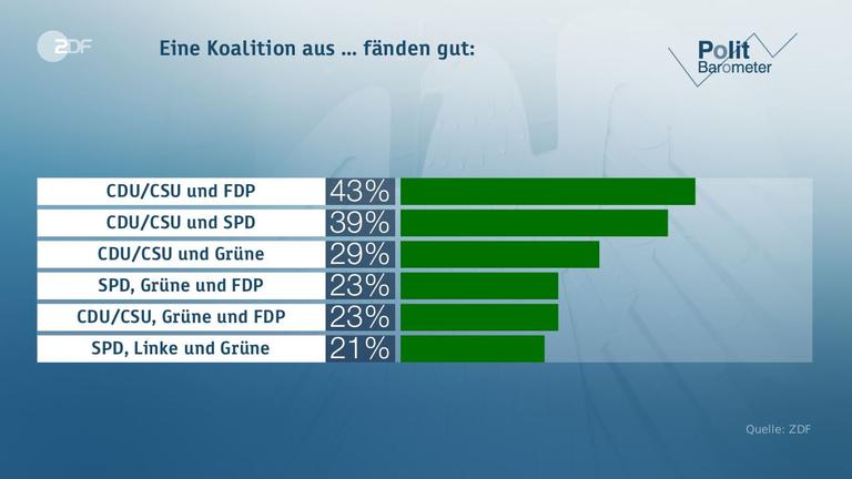 Politbarometer vom 19.05.2017