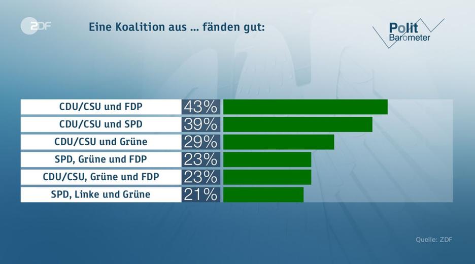 Politbarometer vom 19.05.2017