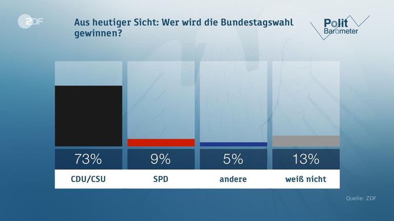 Politbarometer vom 19.05.2017