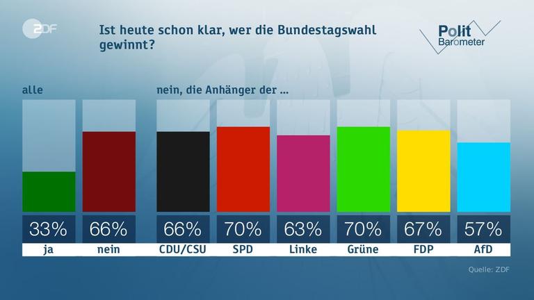 Politbarometer vom 19.05.2017