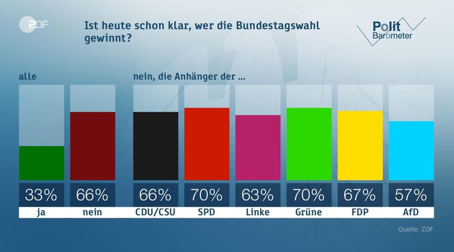 Politbarometer vom 19.05.2017