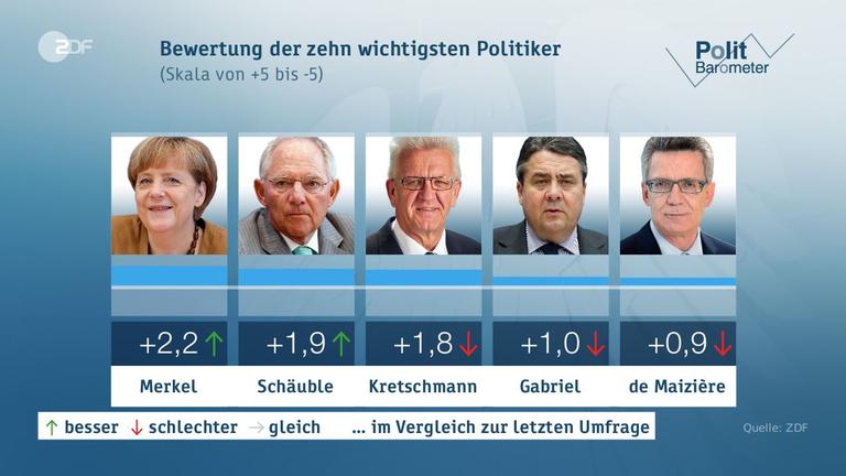 Politbarometer vom 19.05.2017