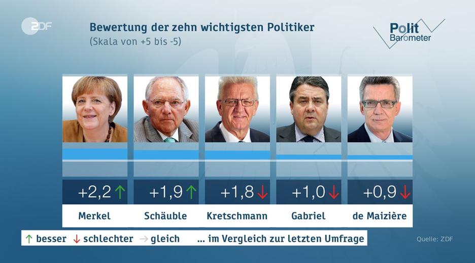 Politbarometer vom 19.05.2017