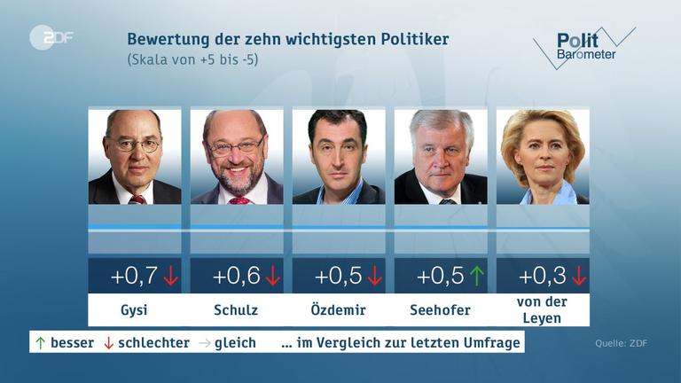 Politbarometer vom 19.05.2017