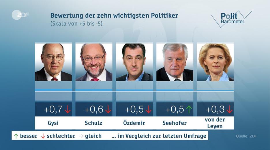 Politbarometer vom 19.05.2017