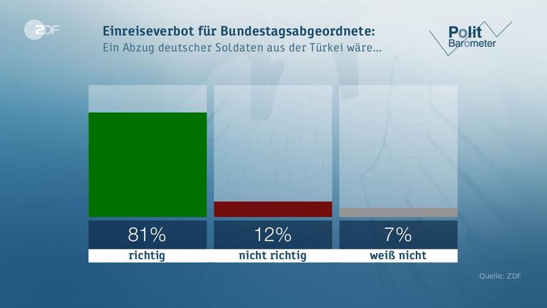 Politbarometer vom 19.05.2017