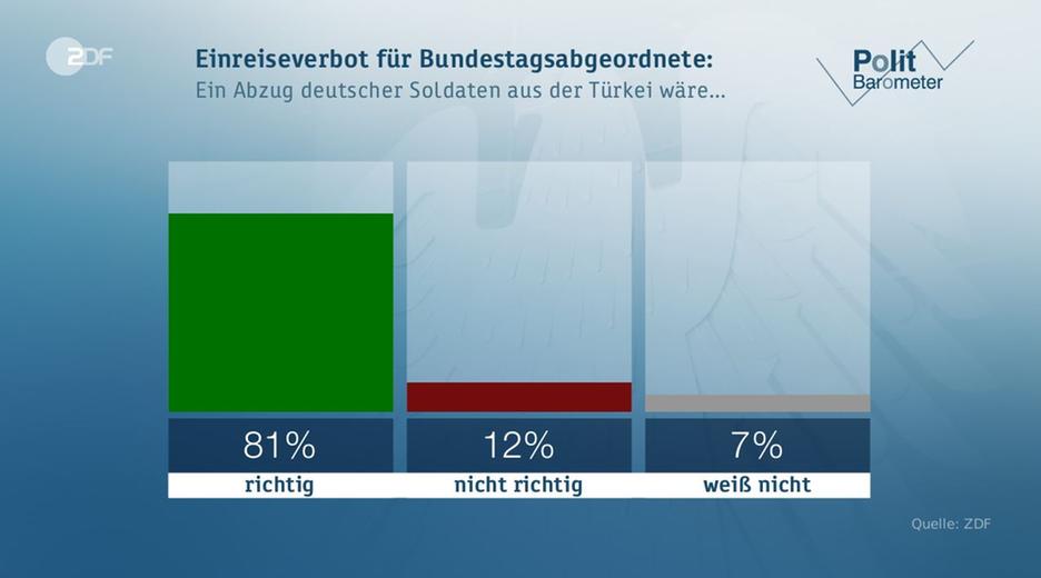 Politbarometer vom 19.05.2017