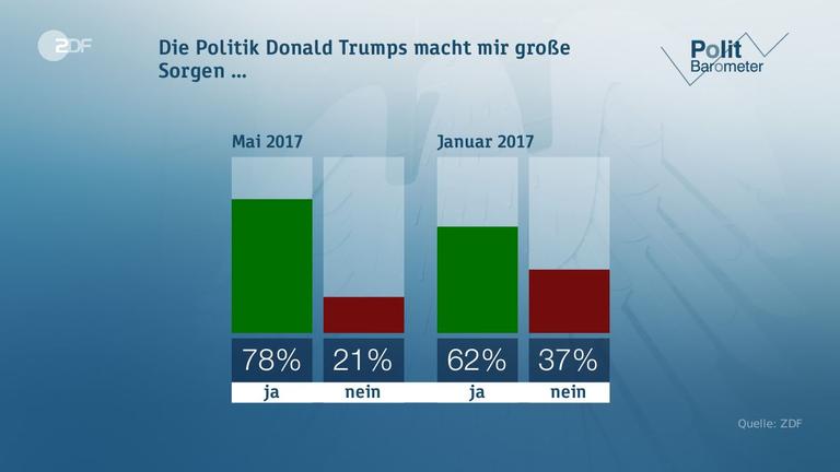 Politbarometer vom 19.05.2017