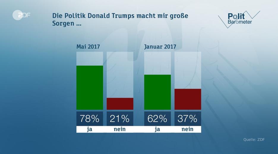 Politbarometer vom 19.05.2017