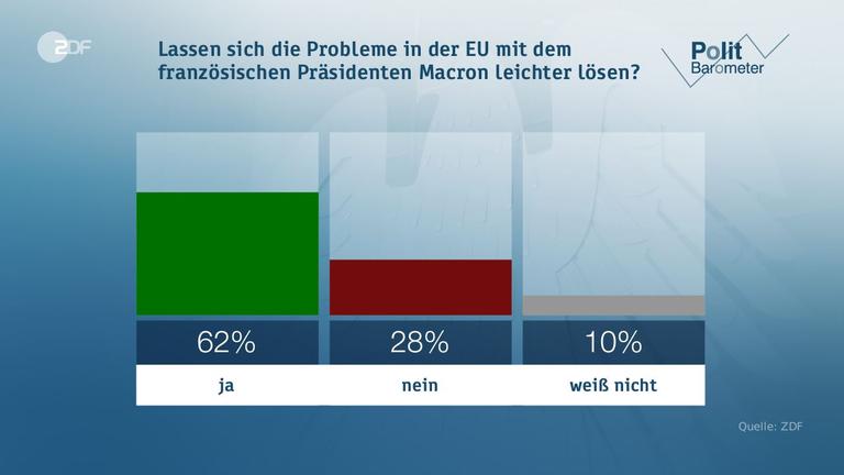 Politbarometer vom 19.05.2017