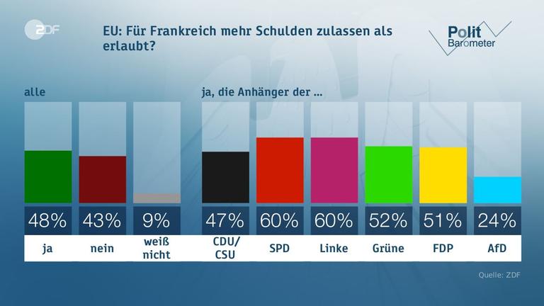 Politbarometer vom 19.05.2017
