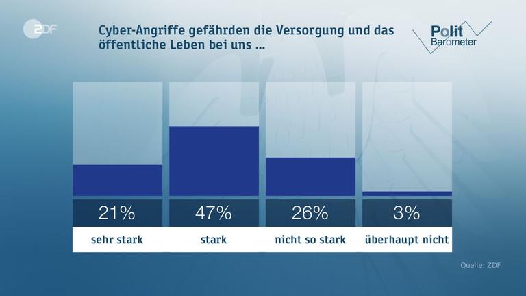 Politbarometer vom 19.05.2017