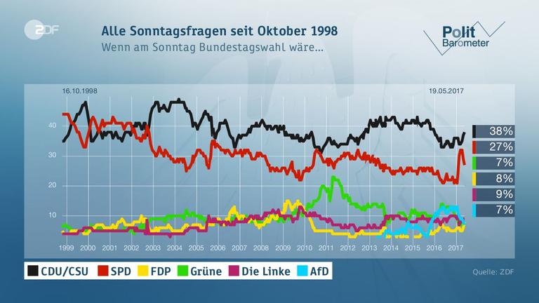 Politbarometer vom 19.05.2017